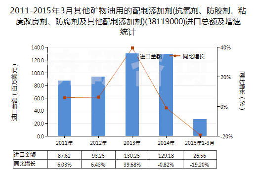 2011-2015年3月其他礦物油用的配制添加劑(抗氧劑、防膠劑、粘度改良劑、防腐劑及其他配制添加劑)(38119000)進口總額及增速統(tǒng)計
